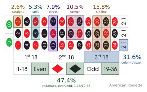 probability of winning american roulette|American Roulette Odds (Over 100 Roulette Probabilities) .